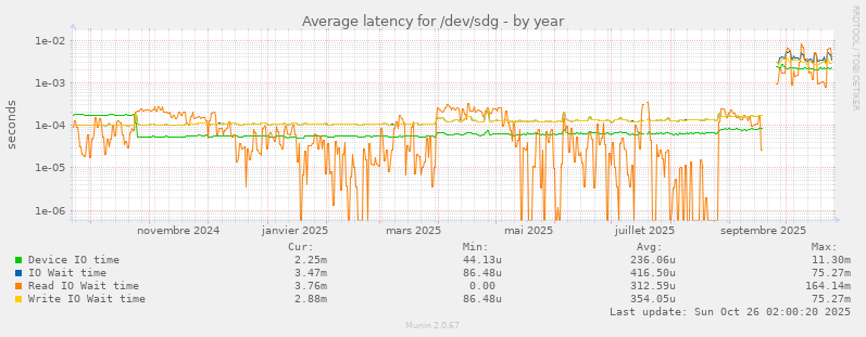 Average latency for /dev/sdg