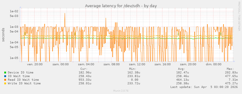 Average latency for /dev/sdh