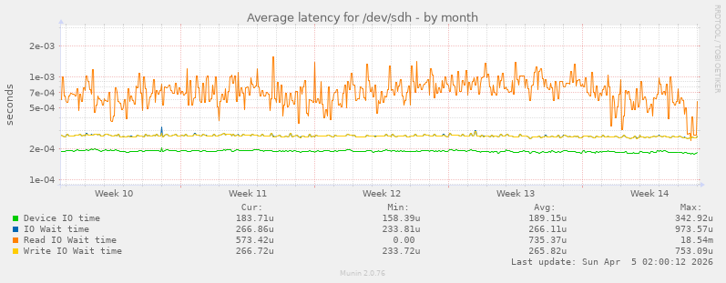 Average latency for /dev/sdh