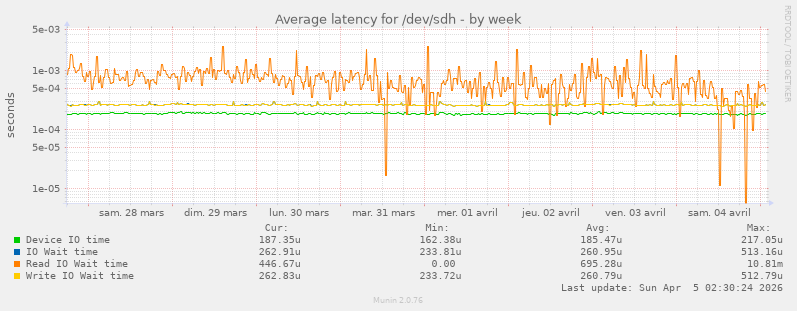 Average latency for /dev/sdh