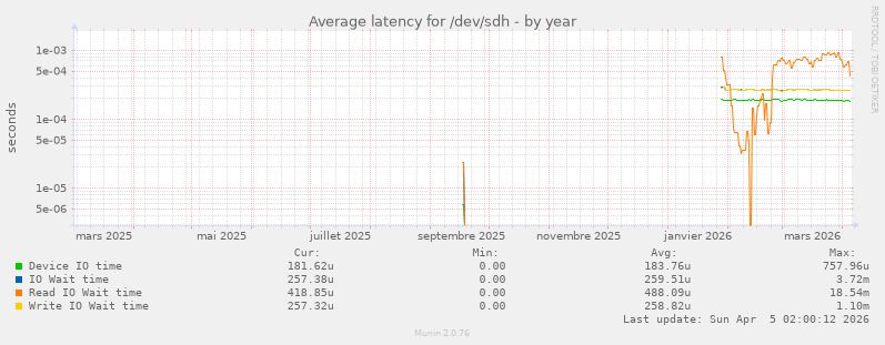 Average latency for /dev/sdh