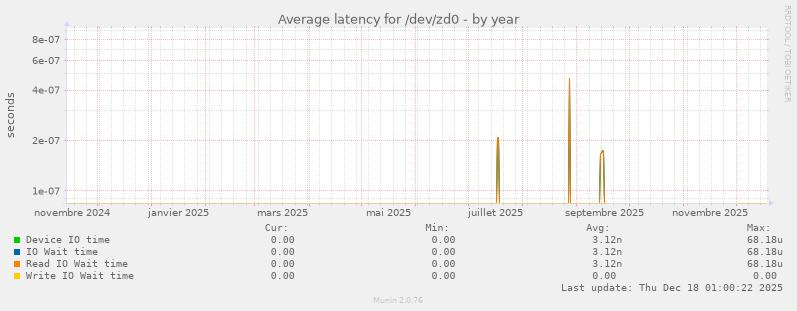 Average latency for /dev/zd0