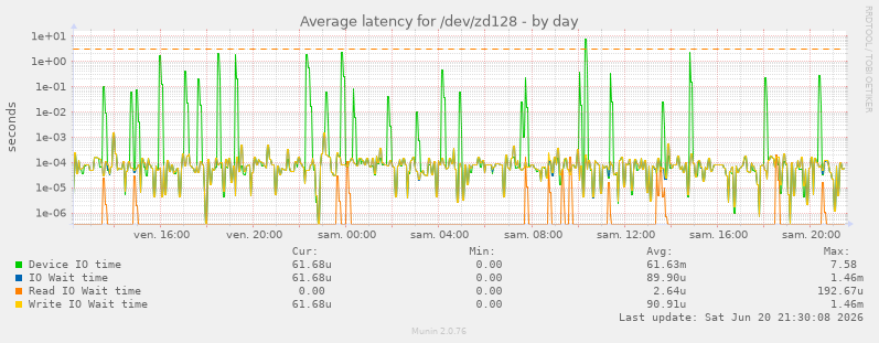 Average latency for /dev/zd128