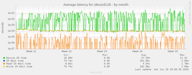 Average latency for /dev/zd128