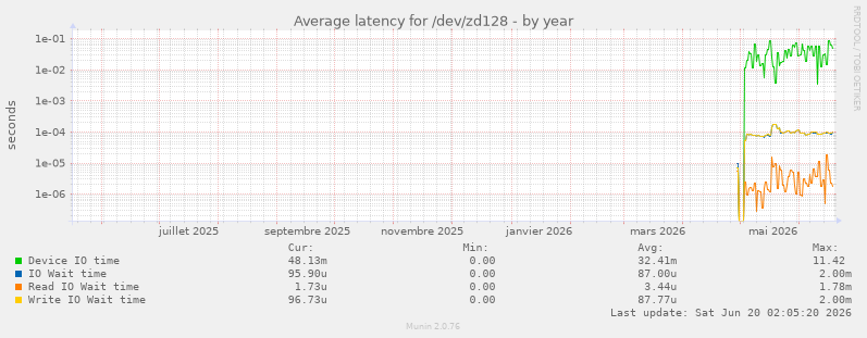 Average latency for /dev/zd128