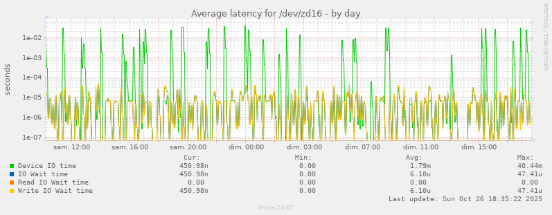 Average latency for /dev/zd16
