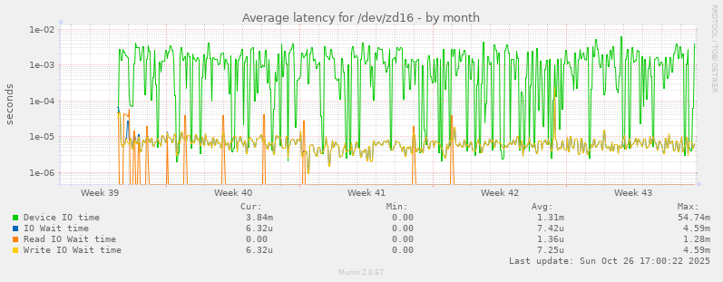 Average latency for /dev/zd16