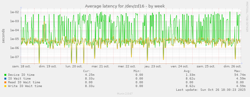 Average latency for /dev/zd16