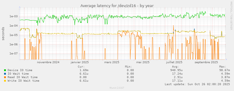 Average latency for /dev/zd16
