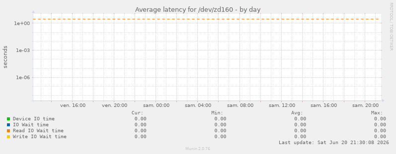 Average latency for /dev/zd160