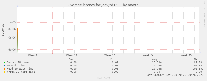 Average latency for /dev/zd160