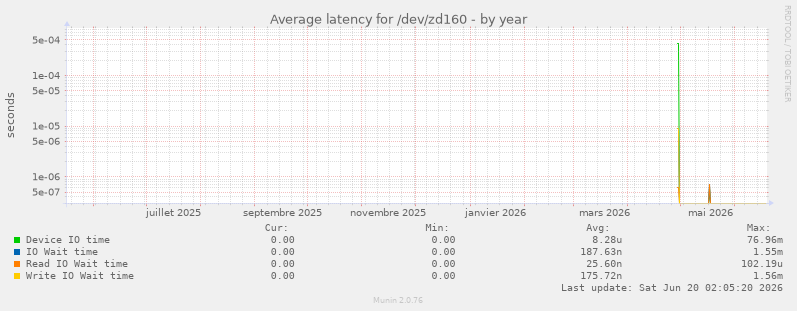 Average latency for /dev/zd160