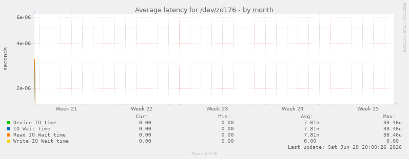 Average latency for /dev/zd176