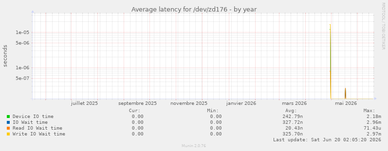 Average latency for /dev/zd176
