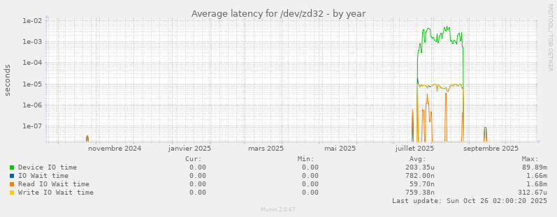 Average latency for /dev/zd32