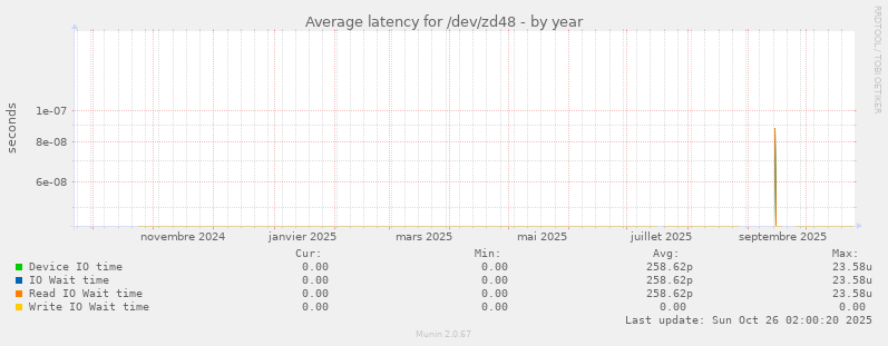 Average latency for /dev/zd48