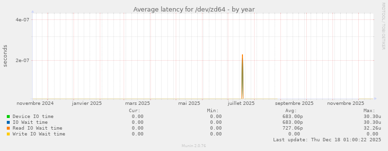 Average latency for /dev/zd64