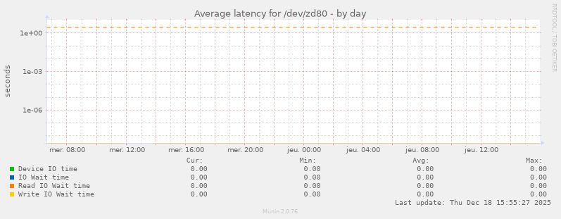 Average latency for /dev/zd80
