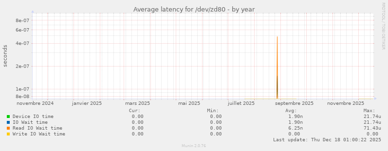 Average latency for /dev/zd80