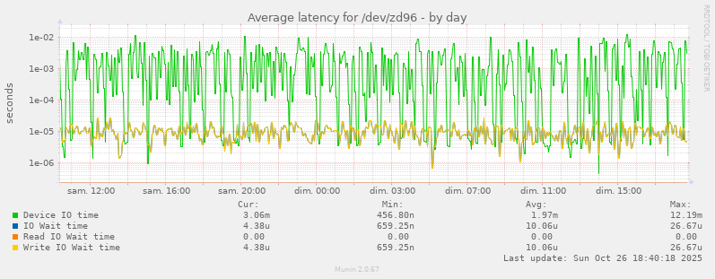 Average latency for /dev/zd96