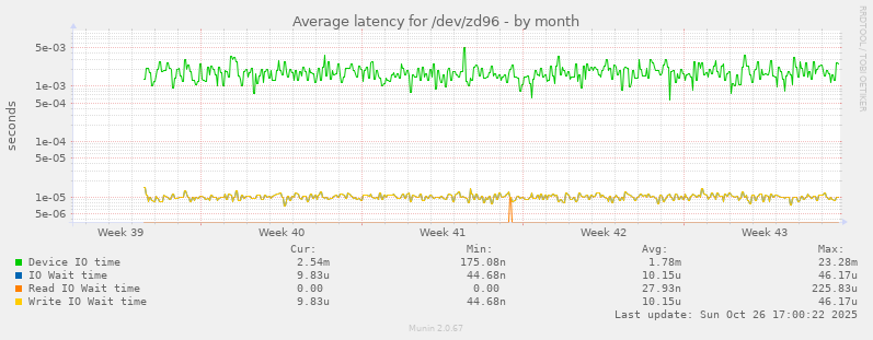 Average latency for /dev/zd96