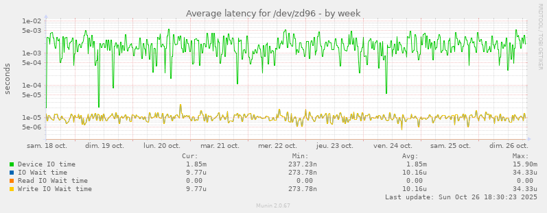 Average latency for /dev/zd96