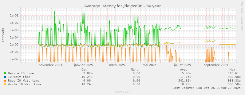 Average latency for /dev/zd96