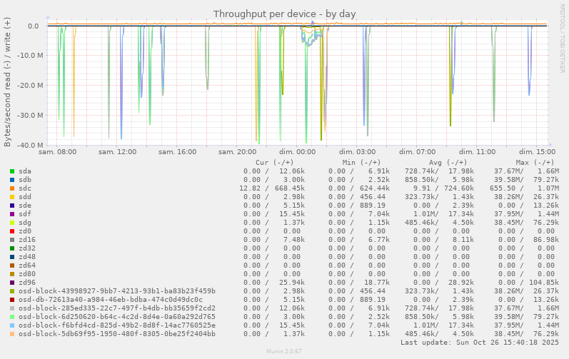 Throughput per device