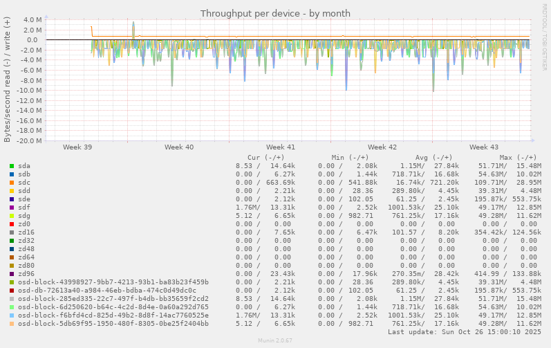 Throughput per device