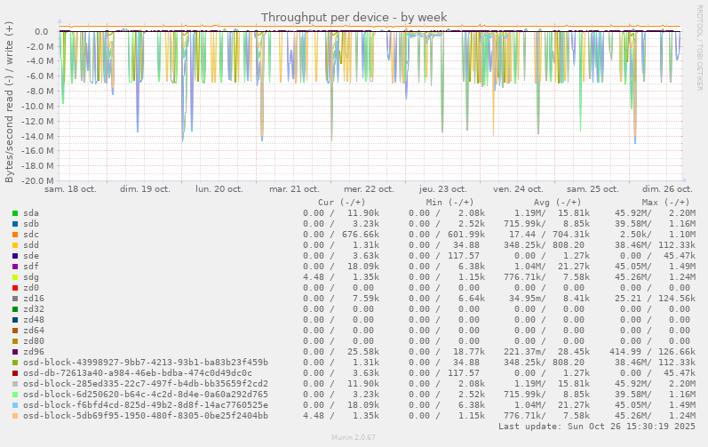 Throughput per device