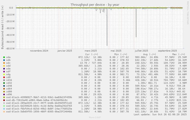 Throughput per device