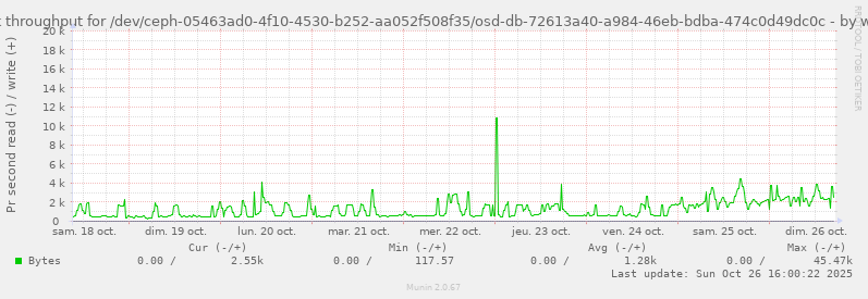 Disk throughput for /dev/ceph-05463ad0-4f10-4530-b252-aa052f508f35/osd-db-72613a40-a984-46eb-bdba-474c0d49dc0c