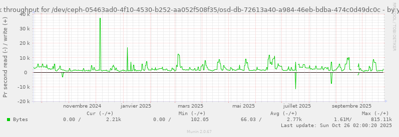 Disk throughput for /dev/ceph-05463ad0-4f10-4530-b252-aa052f508f35/osd-db-72613a40-a984-46eb-bdba-474c0d49dc0c