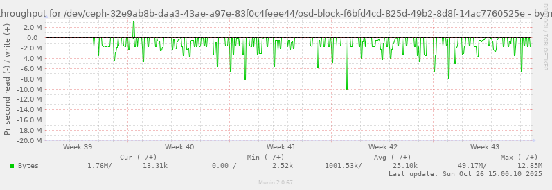 Disk throughput for /dev/ceph-32e9ab8b-daa3-43ae-a97e-83f0c4feee44/osd-block-f6bfd4cd-825d-49b2-8d8f-14ac7760525e