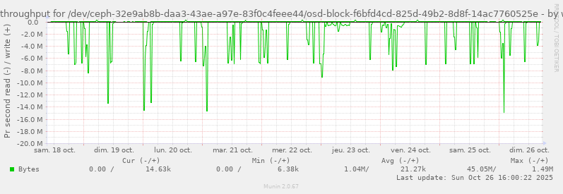 Disk throughput for /dev/ceph-32e9ab8b-daa3-43ae-a97e-83f0c4feee44/osd-block-f6bfd4cd-825d-49b2-8d8f-14ac7760525e