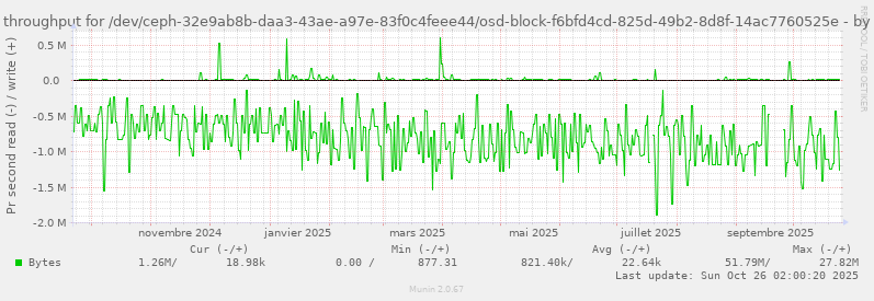 Disk throughput for /dev/ceph-32e9ab8b-daa3-43ae-a97e-83f0c4feee44/osd-block-f6bfd4cd-825d-49b2-8d8f-14ac7760525e