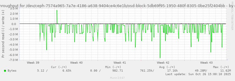 Disk throughput for /dev/ceph-7574a965-7a7e-4186-a638-9404ce4c6e1b/osd-block-5db69f95-1950-480f-8305-0be25f2404bb