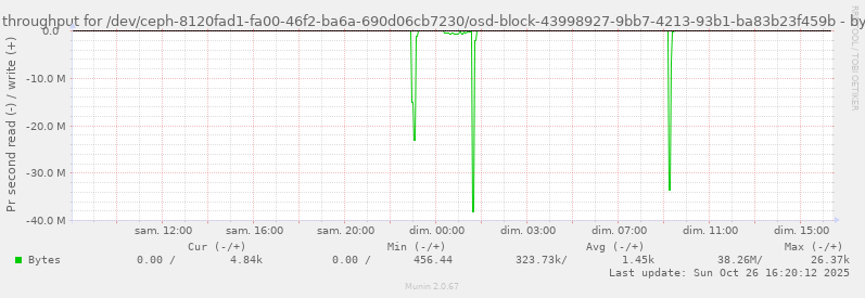 Disk throughput for /dev/ceph-8120fad1-fa00-46f2-ba6a-690d06cb7230/osd-block-43998927-9bb7-4213-93b1-ba83b23f459b