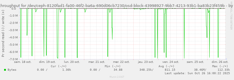 Disk throughput for /dev/ceph-8120fad1-fa00-46f2-ba6a-690d06cb7230/osd-block-43998927-9bb7-4213-93b1-ba83b23f459b