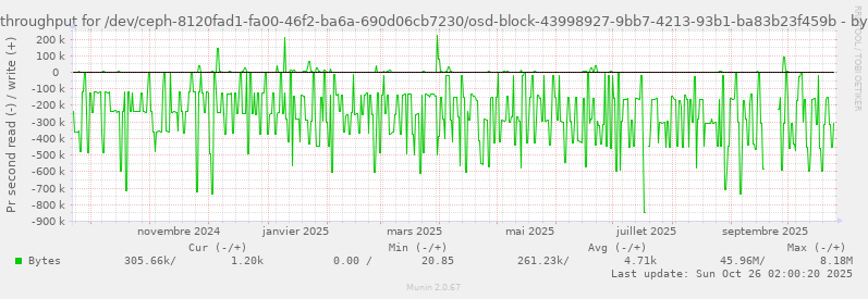 Disk throughput for /dev/ceph-8120fad1-fa00-46f2-ba6a-690d06cb7230/osd-block-43998927-9bb7-4213-93b1-ba83b23f459b
