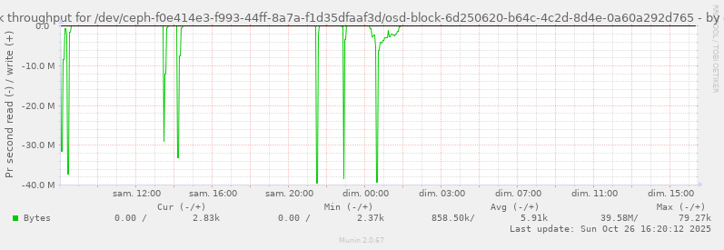 Disk throughput for /dev/ceph-f0e414e3-f993-44ff-8a7a-f1d35dfaaf3d/osd-block-6d250620-b64c-4c2d-8d4e-0a60a292d765