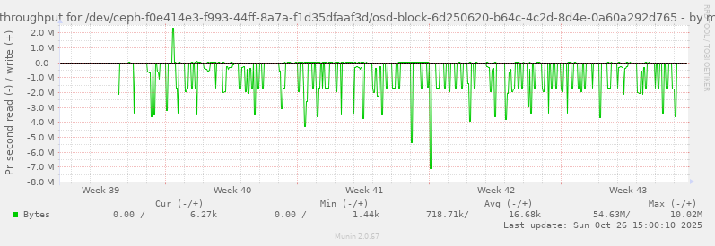 Disk throughput for /dev/ceph-f0e414e3-f993-44ff-8a7a-f1d35dfaaf3d/osd-block-6d250620-b64c-4c2d-8d4e-0a60a292d765
