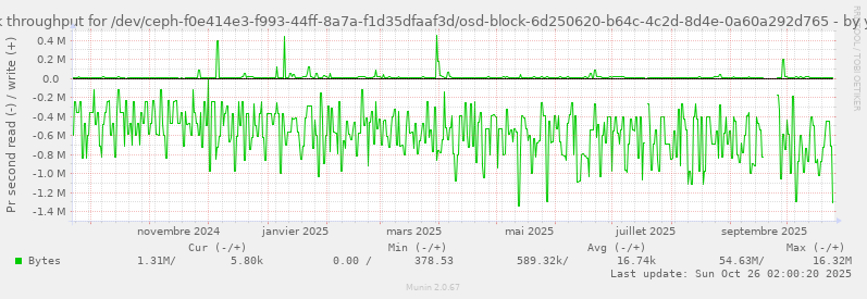 Disk throughput for /dev/ceph-f0e414e3-f993-44ff-8a7a-f1d35dfaaf3d/osd-block-6d250620-b64c-4c2d-8d4e-0a60a292d765