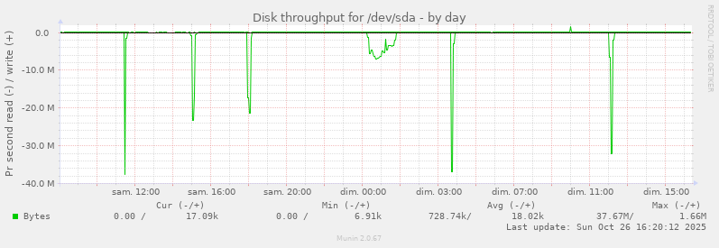 Disk throughput for /dev/sda