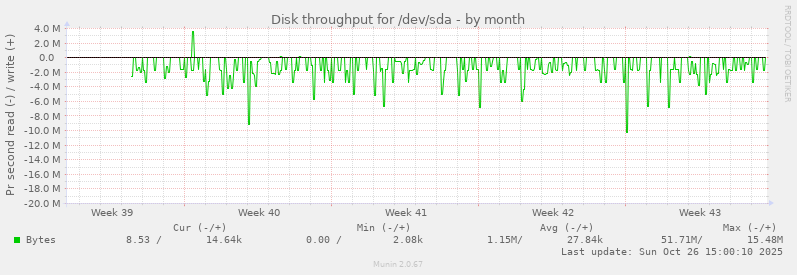 Disk throughput for /dev/sda