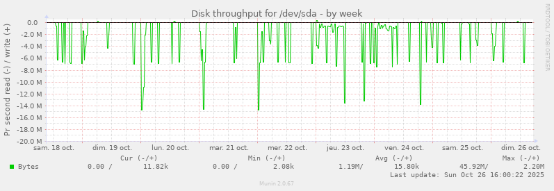 Disk throughput for /dev/sda