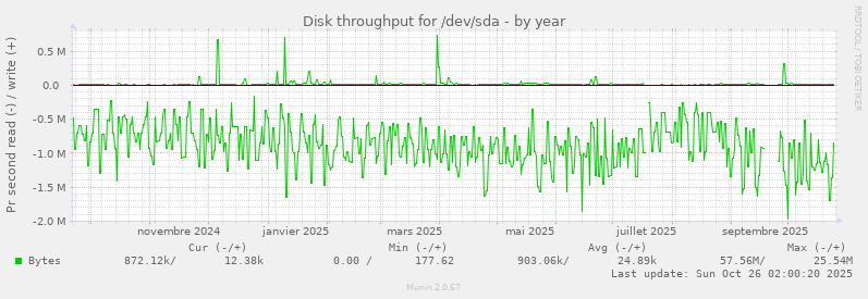 Disk throughput for /dev/sda