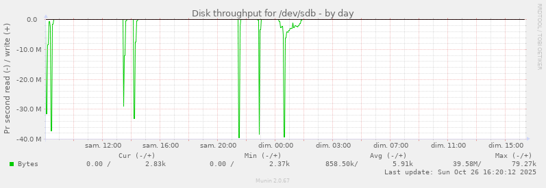 Disk throughput for /dev/sdb