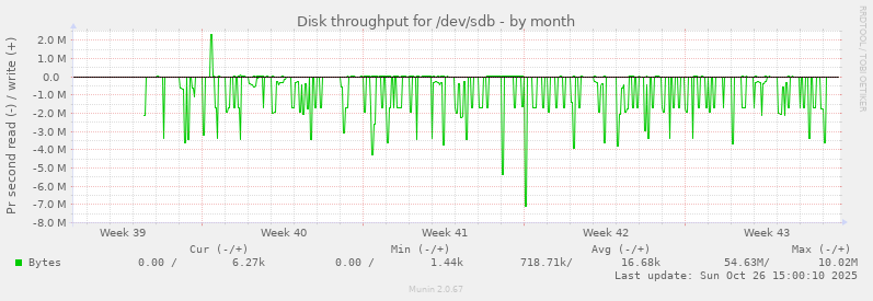 Disk throughput for /dev/sdb