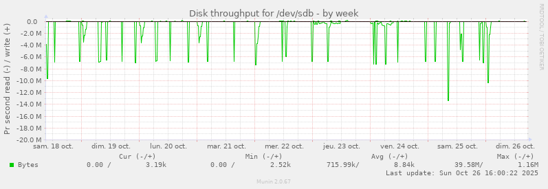 Disk throughput for /dev/sdb